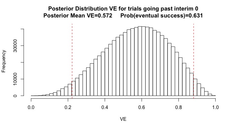 (5/n) If I had prior beliefs about the vaccine, I can update them when I hear "the trial continued after interim X. Suppose my original beliefs looks like the graph below (Beta(4,3) for stat folks). I’m generally optimistic, but have a lot of uncertainty. Red is 95% CI.