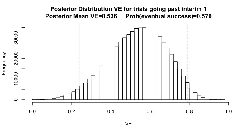 (7/n) After a “continue” at interim 1, here are my revised belief. Importantly, they haven’t changed much. I’m eliminated some of the values near 100% VE (would have stopped for efficacy) but my posterior mean 0.536 and my probability of eventual success is 58%.
