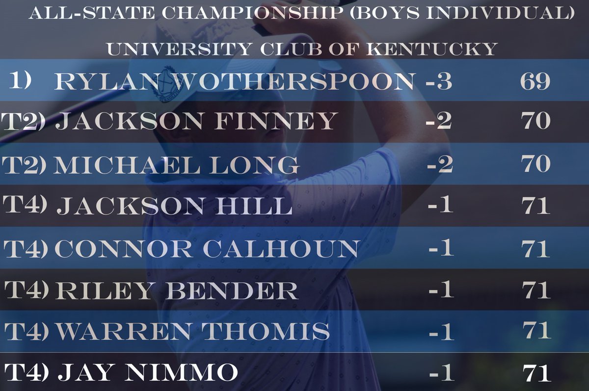 JuniorGolfKY's tweet image. The first round of the All-State is a wrap and it was a darn good day! Trinity Beth and Rylan Wotherspoon lead the individual races while the Marshall County girls and St. X guys lead the team competitions.
