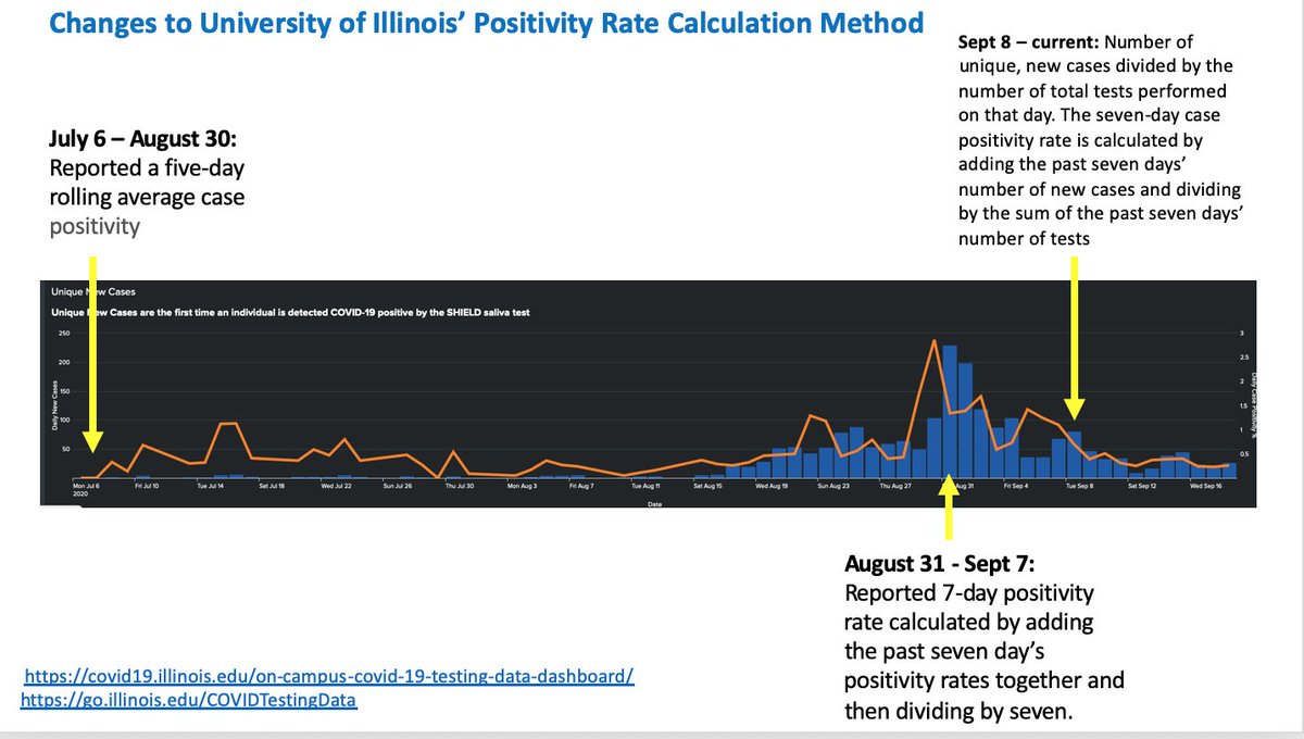 Here's the "case" graph annotated with UofI's own explanations of changes to calculating % positive. First change came on the date of highest "case" number. Second change came on the day of an "uptick" too. 3/*