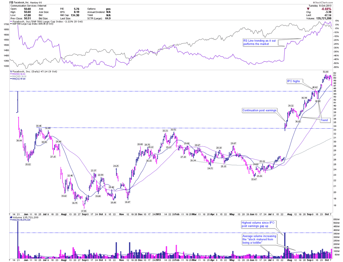 AmeetRai's tweet photo. The highest volume since IPO Day signals institutional interest. The highest volume since IPO Day mixed in with an Earnings Catalyst is even better.

The latter happened on $FB in July 2013.

$STUDY #Characterchange https://t.co/wwBCyudTj1