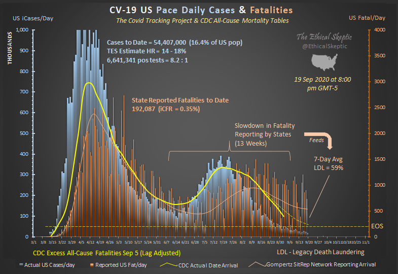 If we take CDC excess death curve & superimpose it upon our case & reported death curve - we are below EoS for cases now. We will be below EoS for excess deaths 3 weeks later - right on time.Reporting however is a wild card depending on how far they dip into the 101,400 cases.
