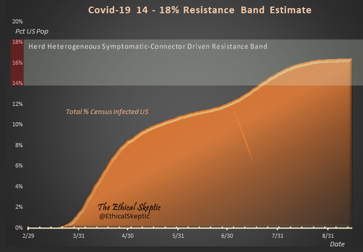 At this rate of true test-positive daily arrivals (theoretical new cases of Covid each day), the prospects of us drifting much beyond the middle of the herd resistance band, are pretty low.