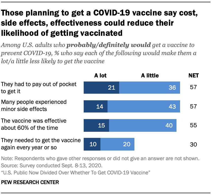 pewresearch's tweet photo. 57% of those planning to get a COVID-19 vaccine say they’d be a little (36%) or a lot (21%) less likely to do so if they had to pay out-of-pocket to get it. 42% say out-of-pocket costs wouldn’t change their likelihood of getting a vaccine. https://t.co/k6RTBHHeGM https://t.co/SVHpahmpzs