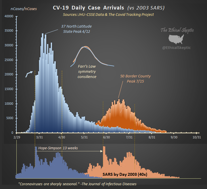 Then our weekly update on the perspective chart. As one can see we are nearing the seasonal end statistically. We will not know this the true end, until we ethically start tracking program false positives (not theoretical tolerance false positives), by state and lab.