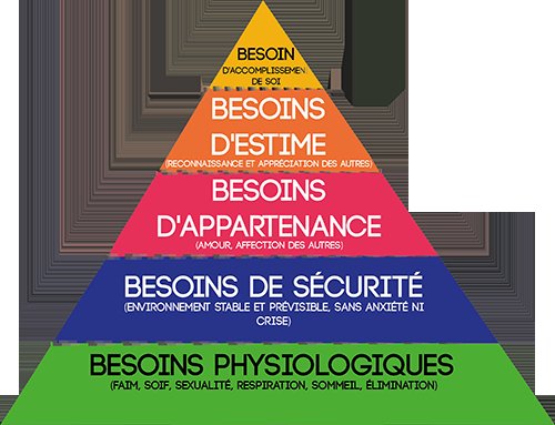 Tout d'abord, rappelons-nous de ce qu'est la pyramide de Abraham MASLOW. Le pyramide des besoins, autrement dit Pyramide de Maslow (Psychologue) est une hiérarchie des besoins de l'Homme dans sa vie sociale et environnementale. Conçue en 1940, elle se présente ainsi :