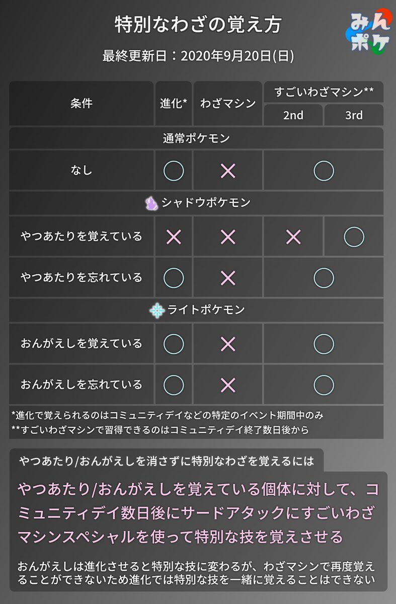 ポケモンgo攻略 みんポケ 特別な技の覚え方まとめ コメント欄等で指摘のあった部分を修正 追記しました の色を見やすく やつあたりやおんがえしを消さずに特別な技を覚える方法を追記 T Co Uluoktp5re ポケモンgo T Co