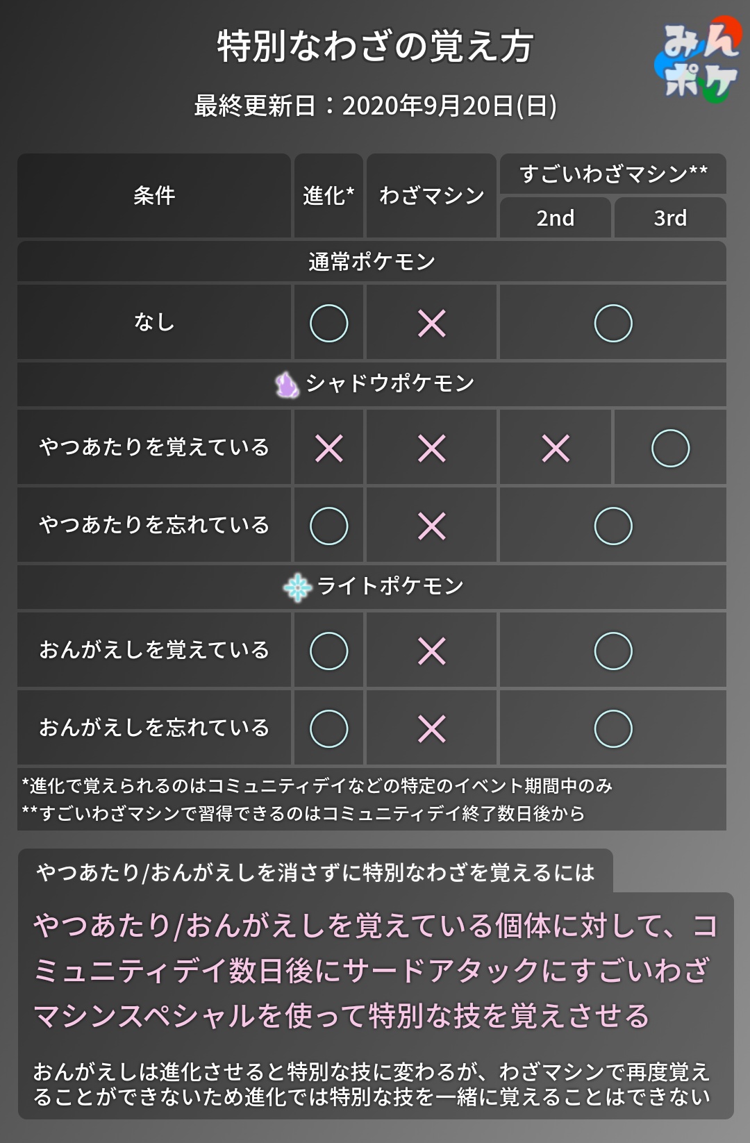 טוויטר ポケモンgo攻略 みんポケ בטוויטר 特別な技の覚え方まとめ コメント欄等で指摘のあった部分を修正 追記しました の色を見やすく やつあたりやおんがえしを消さずに特別な技を覚える方法を追記 T Co Uluoktp5re ポケモンgo T Co