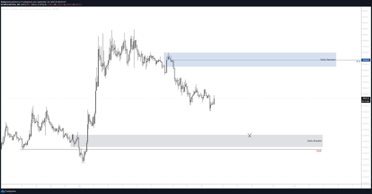  $BTC /  $USD Doesn’t look to bad here. Willing to take a short if we confirm a H4 breaker to the downside. Interesting take: Inverted chart looks like the  @HsakaTrades pattern. Daily breaker below for target area. Take it as you will.