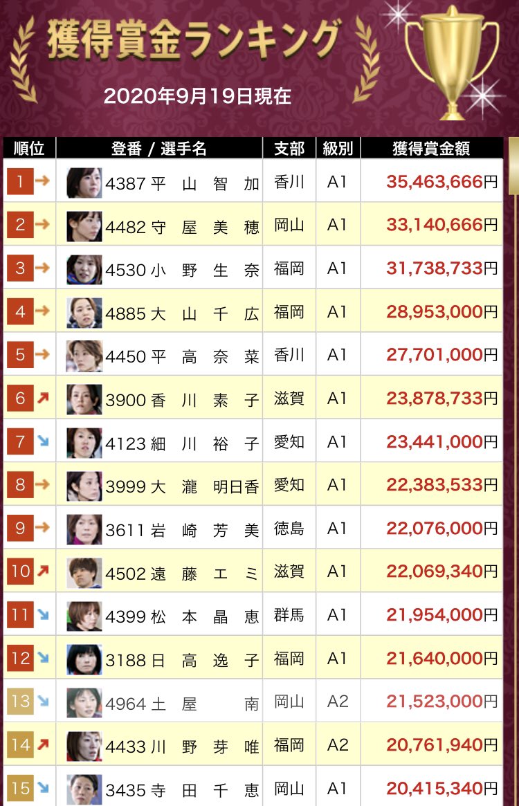 公式 Dynamite Boatrace ボートレース Twitter પર 女子ボートレーサー 年末の頂上決戦 クイーンズクライマックス 出場権をかけて闘う賞金ランキング状況も そろそろ気になる季節です 年 賞金ランキング T Co 4zzfj7ebfa 9 19時点 女子