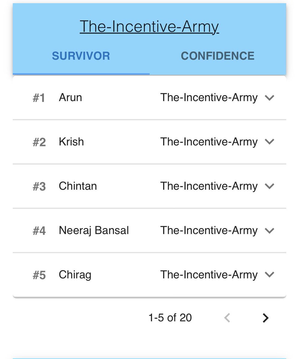 truFan19's tweet photo. @amitvarma Survivor Leaderboard https://t.co/90wGGFOfgj