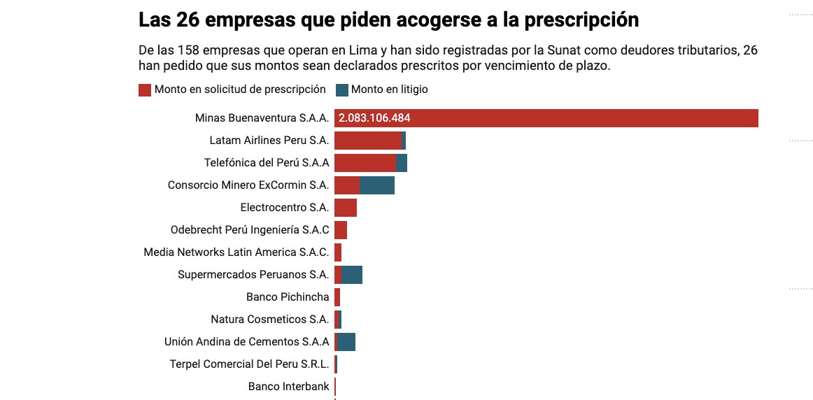 Ojo_Publico's tweet photo. #DeudasTributarias Las 26 empresas que piden acogerse a la prescripción: de las 158 empresas que operan en Lima y han sido registradas por la Sunat como deudores, estas han pedido que sus montos sean declarados prescritos.

https://t.co/V6yB1mMtaL https://t.co/ruuYUK3bUG
