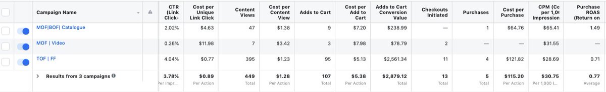 25. Changing my campaign objective from 'Purchase' to 'add to cart' bumped my CTR to ~4%! And I was getting significantly higher trafficBut my ROAS dropped from ~1.5-2 to 0.77!FB has started giving me lower quality traffic of people who are not ready to buy right now...