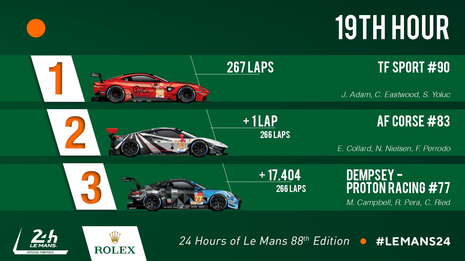 WEC – 24 HORAS DE LE MANS – Melhores momentos (Classificação e