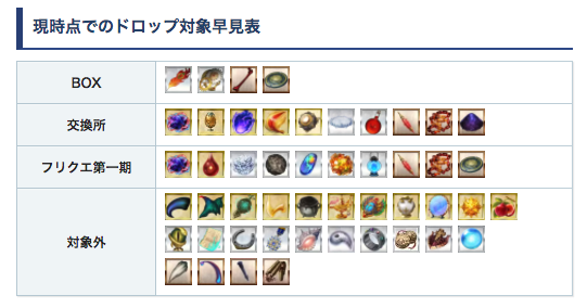 Fgo攻略班 Appmedia 現時点で交換所やフリクエの対象になっている素材を一覧化してみました ボックスに入っている英雄 の証もフリクエに登場しているので なかなか次の素材が予想できませんね 皆さんは明日以降の最高効率フリクエに何が入って欲しい