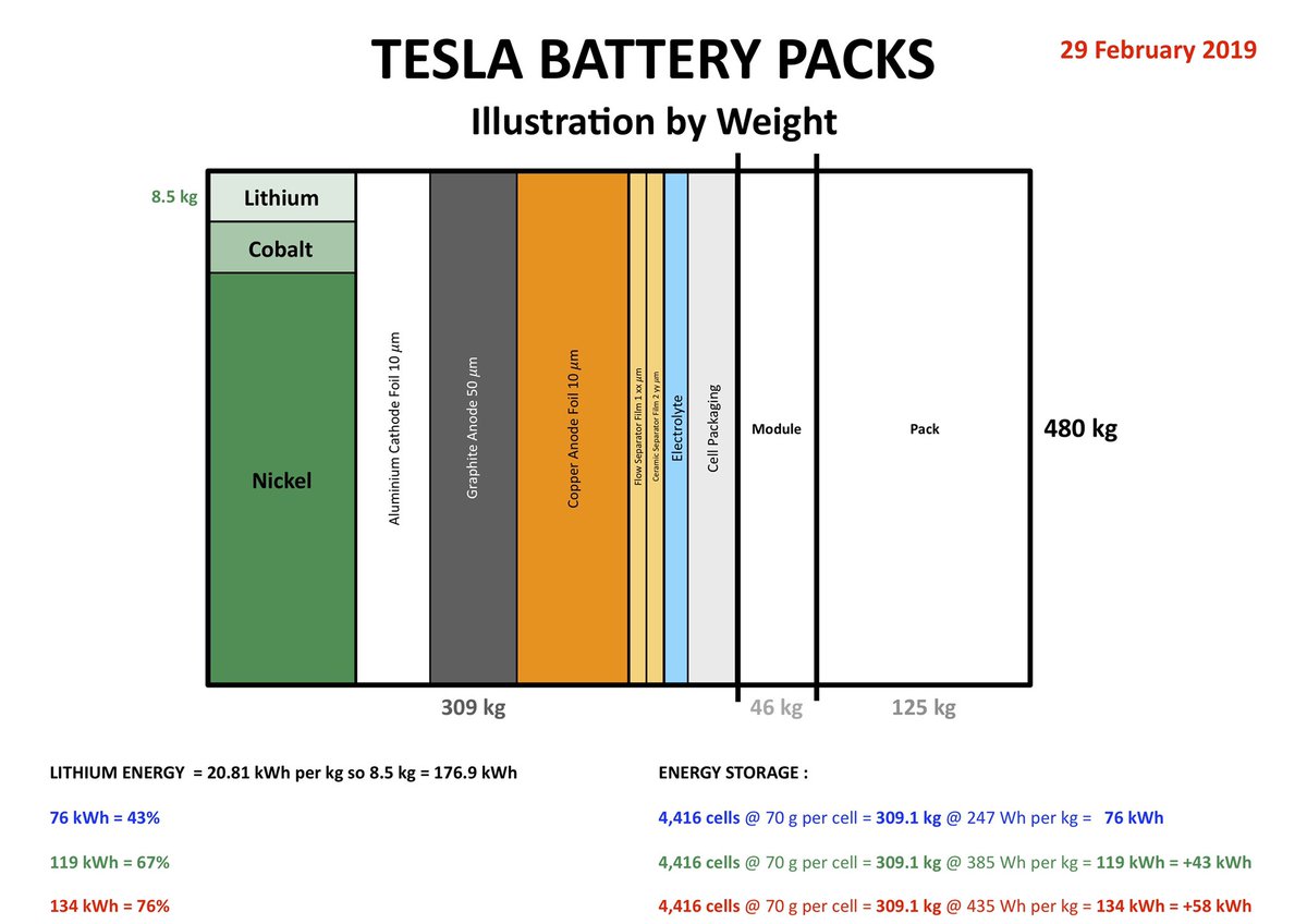 Fewer cells should result in less inactive packaging materials and less electrical connecting materials with more of the weight being given to the active materialsSo even without chemistry changes we can expect a bump in total energy storedPerhaps from 76 kWh to say 80~85 kWh