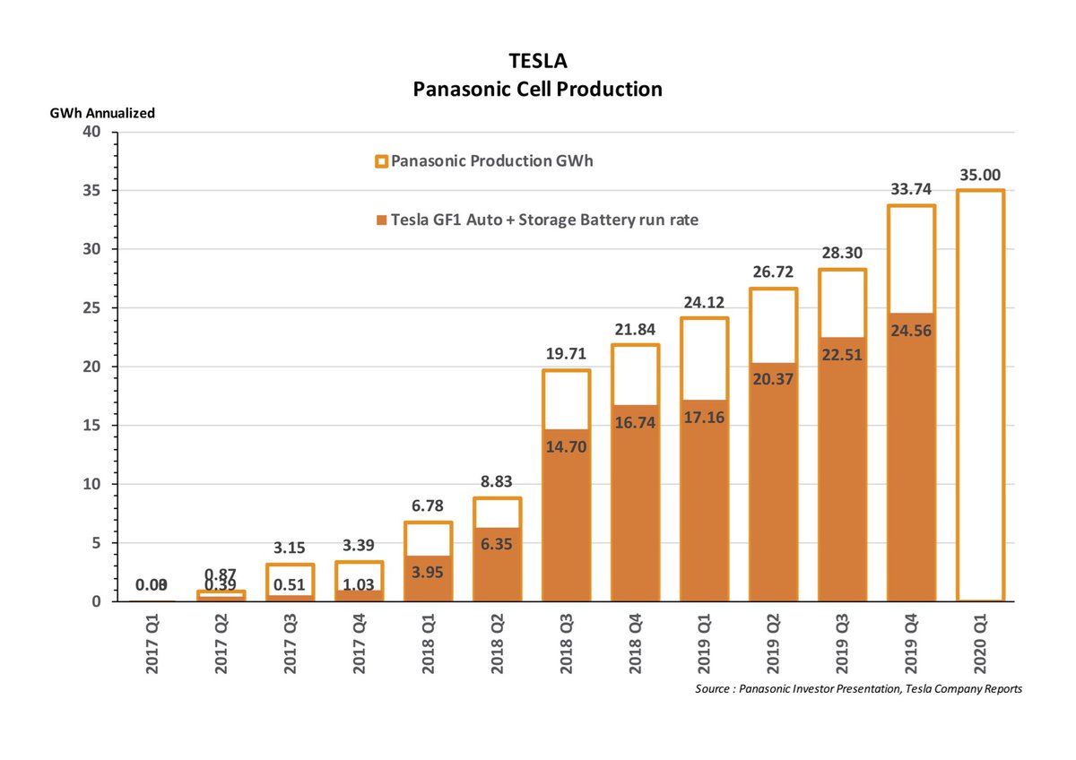 This is based on Panasonic’s claimed capacity at GF1 compared with Tesla’s actual output of vehicles and storage batteries So the claimed capacity of 35 GWh on 13 lines at GF1 seems to be yielding real output of only around 26.25 GWhThis is for both Auto and Storage Batteries