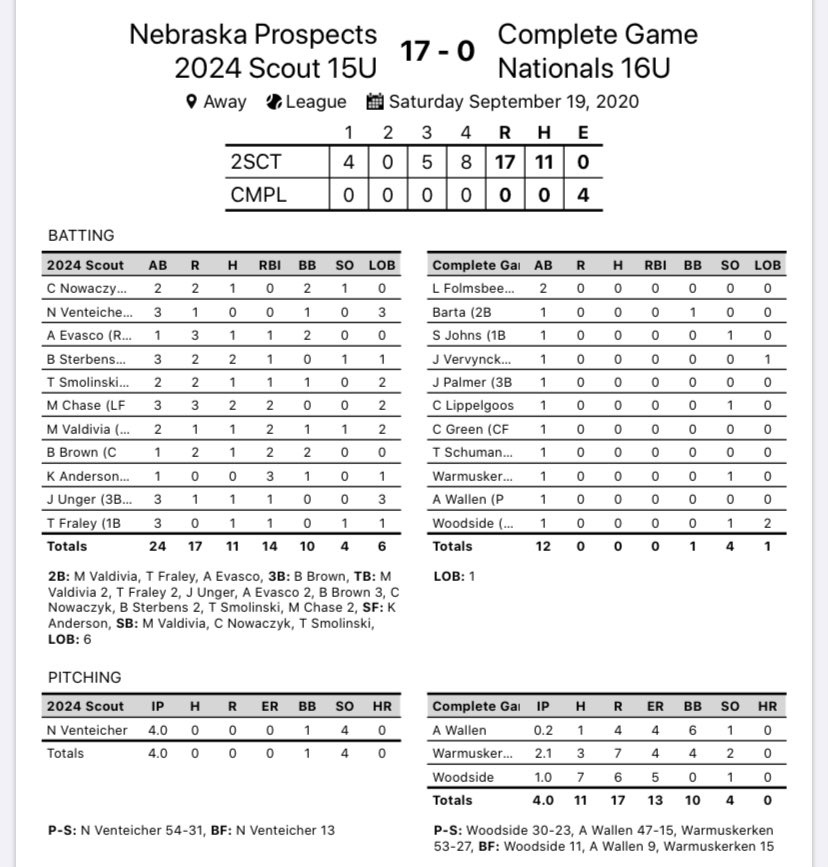 Spects take game 1 at Creekside with a 17-0 W.
<a href="/NickVenteicher/">Nick Venteicher</a> goes 4 no hit innings for the W
<a href="/ben_sterbens/">Ben Sterbens</a> 2-3
<a href="/Michael_Chase22/">Michael Chase</a> 2-3
<a href="/mikevaldivia_/">Mikey Valdivia</a> 1-2, 2B
<a href="/bradytbrown11/">Brady Brown</a> 1-1, 3B, 2 BB
<a href="/TFraley2024/">Thomas Fraley</a> 1-3, 2B
<a href="/aj_evasco/">Aj Evasco</a> 1–1, 2B, 2 BB