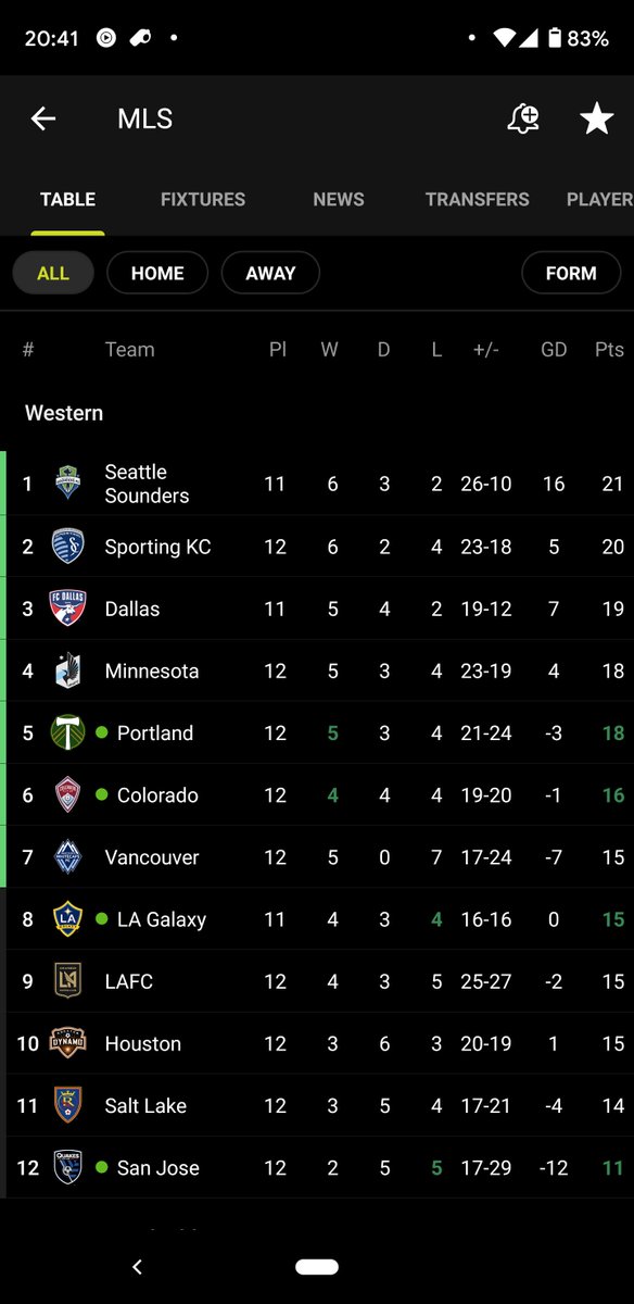 What a day!
With the win and with the other games currently in progress, Whitecaps currently sitting "comfortably" in playoff position.
#vwfc
Be kind. Be calm. Don't go apeshit #southsiders fam. I want to attend home games in the future. https://t.co/mmRtndJ7Fa