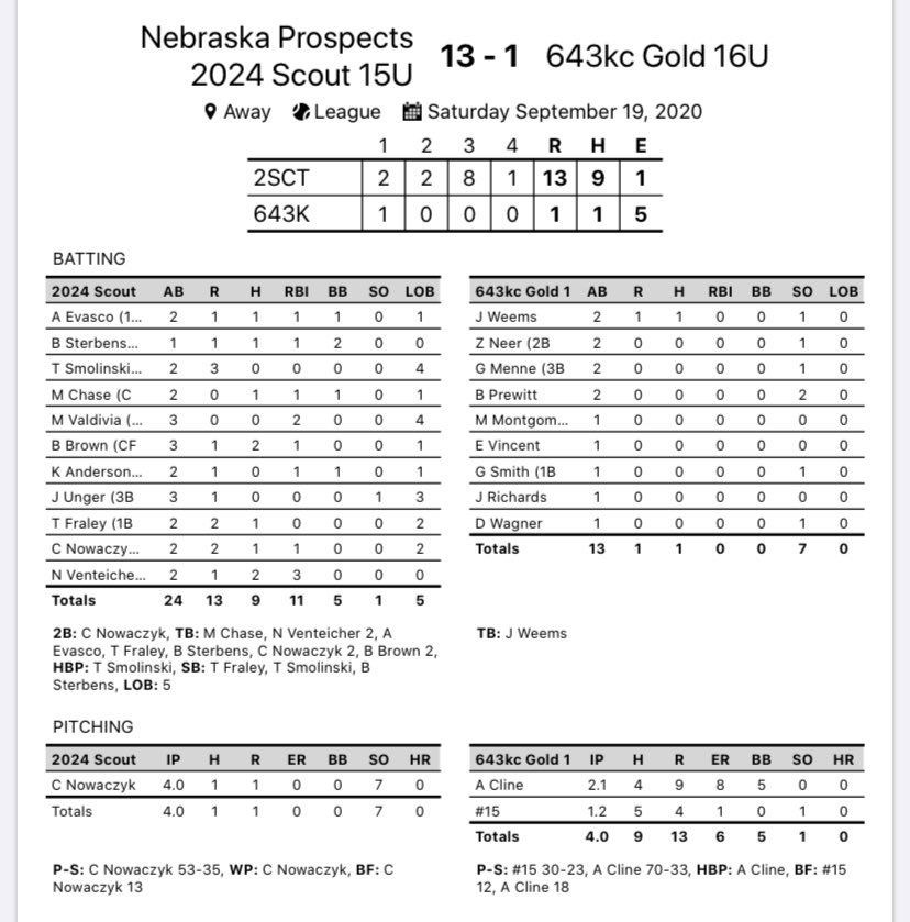 Spects finish the day 2-0 at Creekside with a 13-1 W. <a href="/_colinnowaczyk/">Colin Nowaczyk</a> goes 4 IP striking out 7, adding 1-2 at the plate with a 2B
<a href="/bradytbrown11/">Brady Brown</a> 2-3

We have earned the 1 seed and play in the semis at 3:30 tomorrow