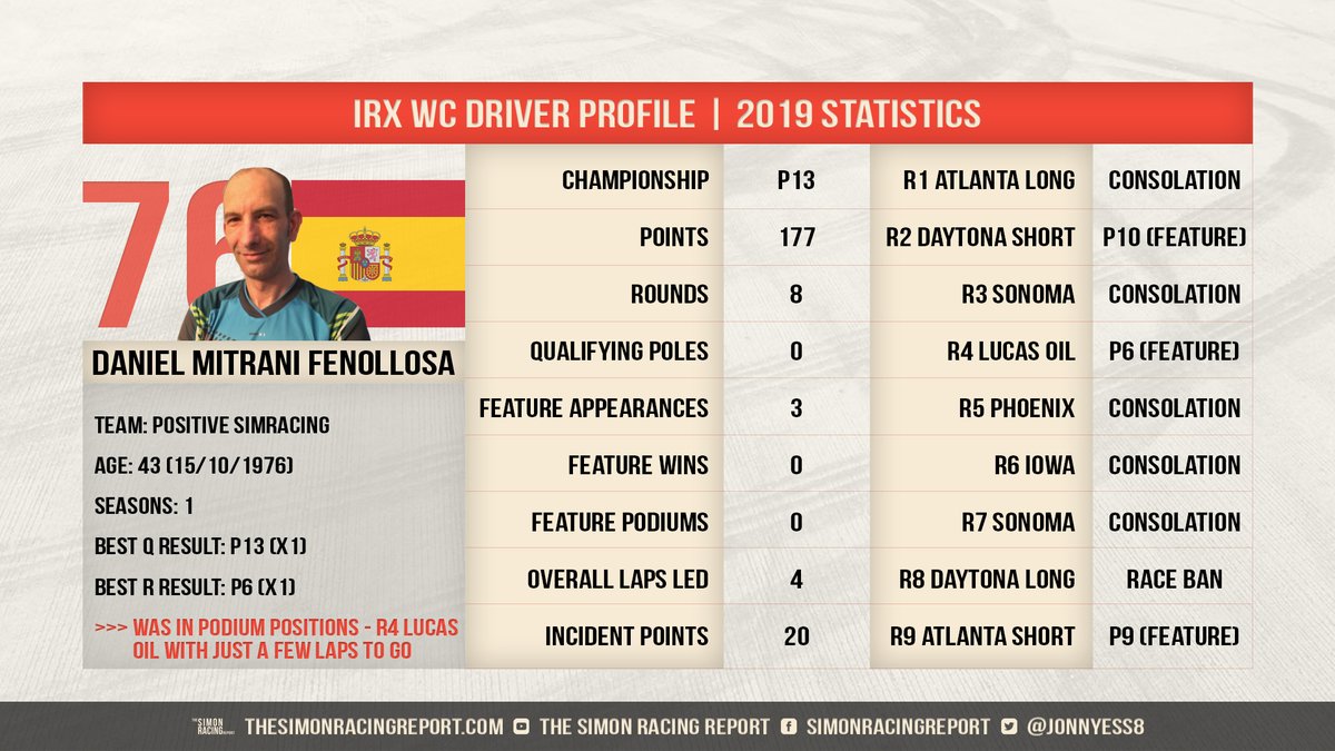With the <a href="/iRacing/">iRacing</a> #Rallycross World Championship commencing next week, it's time to look at profiles of our returning 2019 drivers.

<a href="/DaniMitrani/">Dani Mitrani</a> returns as the oldest driver on the grid for <a href="/PSimRacing/">Positive SimRacing</a>. He came oh so close to a R4 podium -- w/ promising pace throughout 2019.