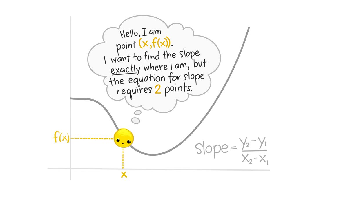 Lots of art therapy these days. Definition of the derivative. How do we find an expression for the exact slope at a single point, when the slope equation requires two points? 🧵1/9