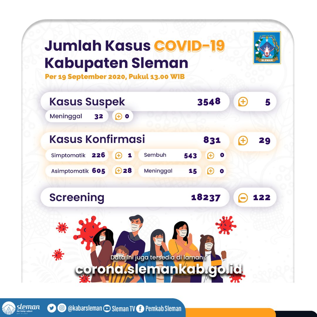 kabarsleman's tweet photo. BERTAMBAH +29 KASUS KONFIRMASI COVID-19 DI SLEMAN 

#Slemanis, berdasarkan data @DinkesSleman per 19 September 2020:

▶️ Suspek berjumlah 3548

Ket.:
Secara akumulasi Suspek betambah +5, yaitu :
+1 Kalasan
+1 Ngaglik
+4 Gamping
-1 Mlati https://t.co/hGd3pffAUO