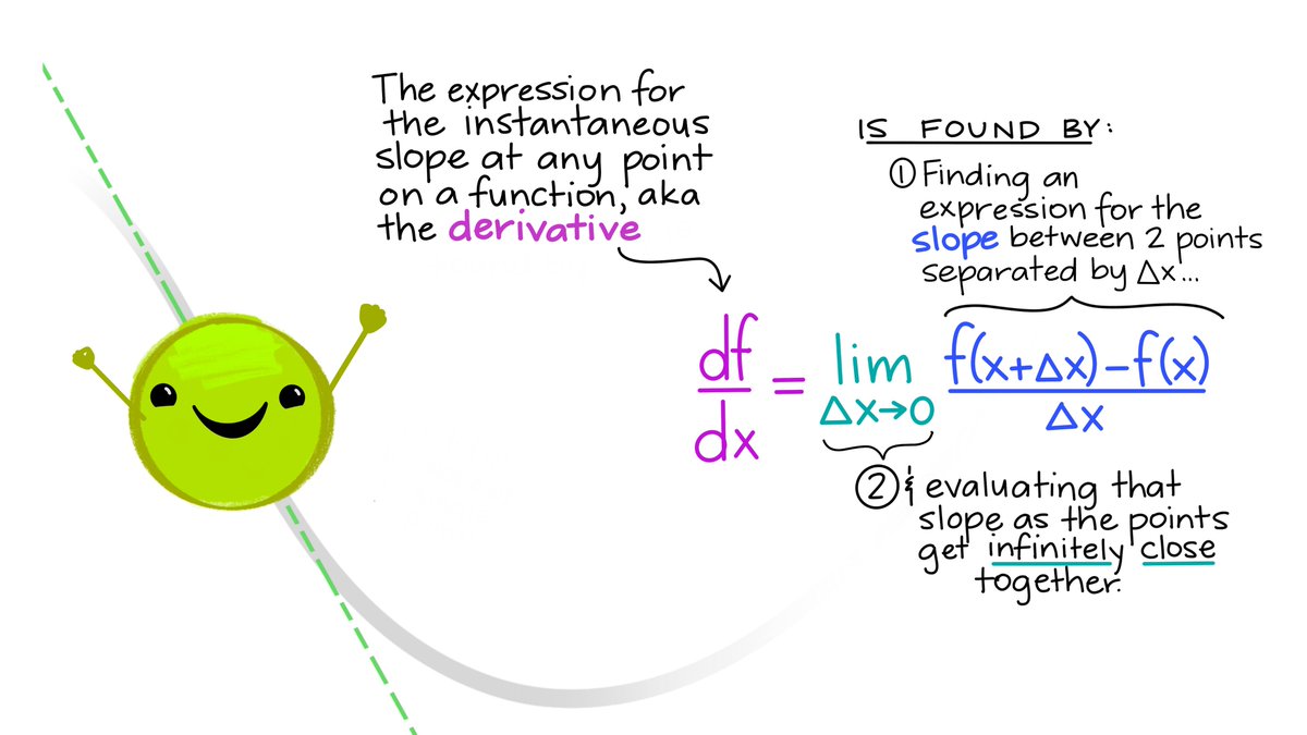 Which gets us the definition of the derivative - the expression for instantaneous slope at any point on function f(x), found by finding the slope between two generic points on the function as the distance between them gets infinitely small. End. 9/9