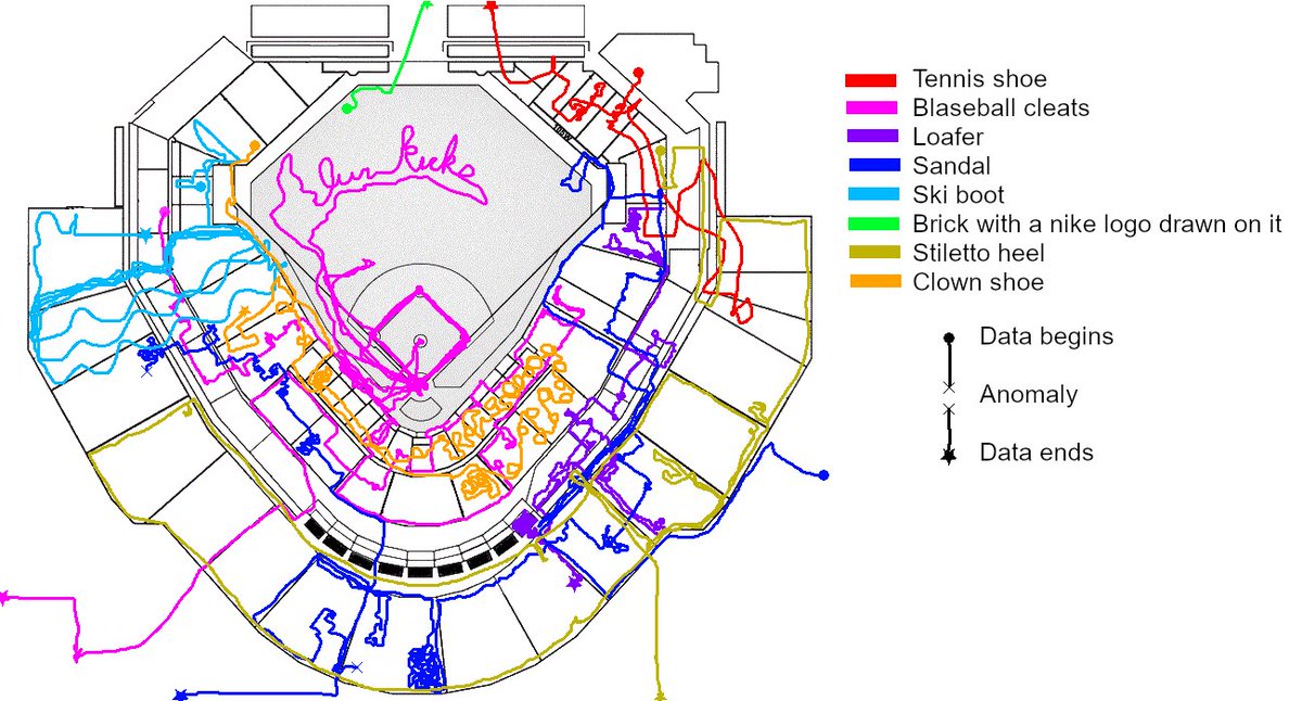 Just finished collating positional data for various footwear introduced to <a href="/CHSSTFans/">👟 Charleston Shoe Thieves 👟</a> away games (data from Choux was unrecoverable) over the course of this season. Fascinating. #blaseball