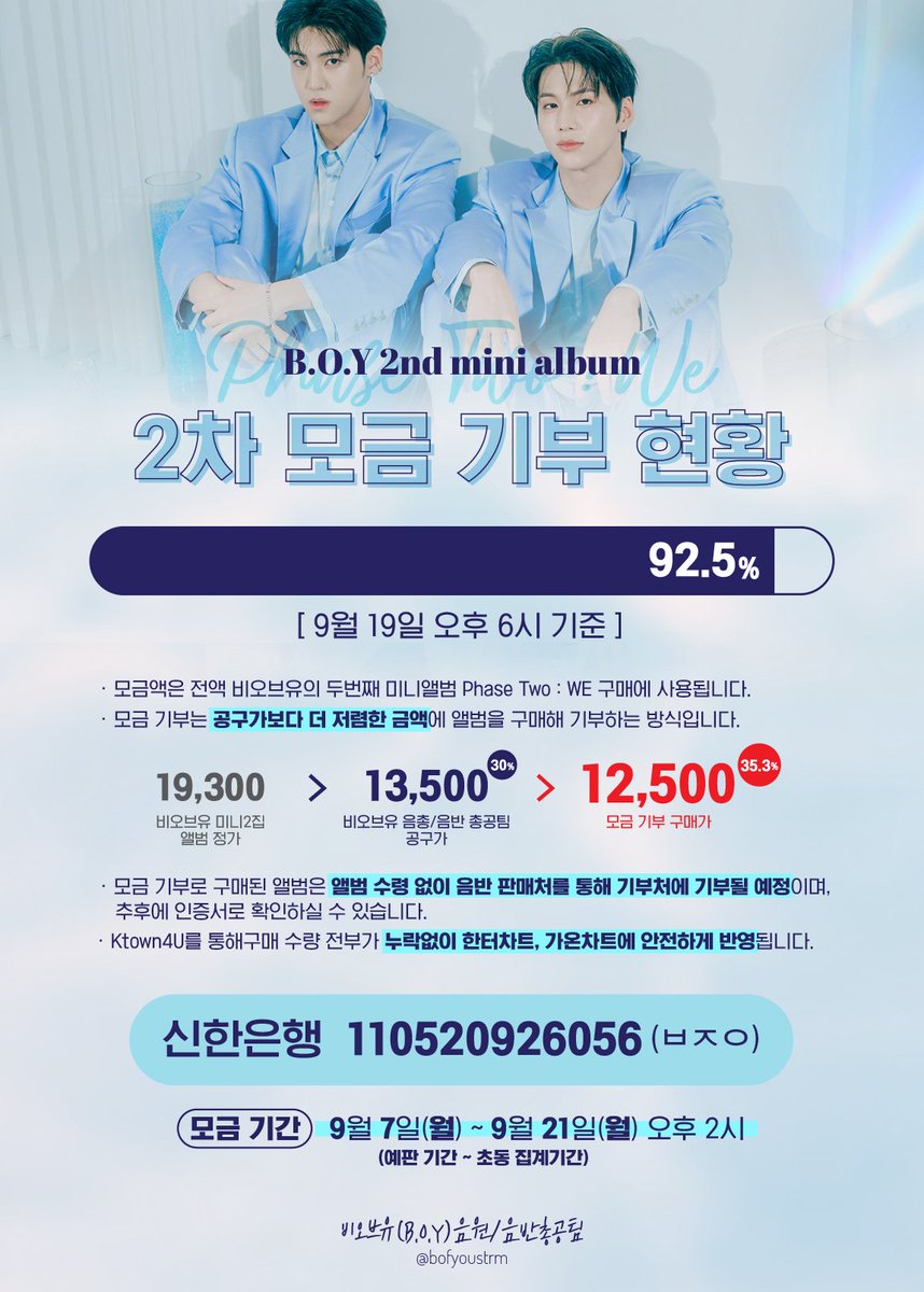 bofyoustrm's tweet photo. [🚨🚨] 초동 마감 ‼️D-1일‼️
우리 더 달려요 달려🎆🎆

🌸모금기부 100% 달성 직전!
🌸신나라 팬싸 21일 20시까지!

드디어 내일이 초동 마지막이에요⚠️
21일까지 음반이 출고되어야하니 지연되지않게 빠르게 구매해주셔요🥰

#비오브유 #BOfYou #B_O_Y #김국헌 #송유빈 #국헌 #유빈 https://t.co/UYSukZn1WR