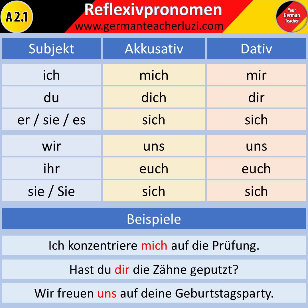 German Reflexive Pronouns in Akkusativ & Dativ. 