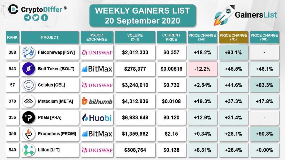 🇺🇦 CryptoDiffer - StandWithUkraine 🇺🇦 (@cryptodiffer) on Twitter photo WEEKLY GAINERS LIST
20 September 2020
7 days price change:
$FSW +93.1%
$BOLT +45.5%
$CEL +41.6%
$META +37.3%
$PHA +31.4%
$PROM +28.1%
$LIT +26.4%
<a href="/Falcon_Swap/">FalconSwap</a> @Bolt_Global <a href="/CelsiusNetwork/">Celsius</a> <a href="/MetadiumG/">Metadium Global</a> <a href="/PhalaNetwork/">Phala</a> <a href="/prometeusnet/">Whyuhateme</a> @Lition_Block WEEKLY GAINERS LIST
20 September 2020
7 days price change:
$FSW +93.1%
$BOLT +45.5%
$CEL +41.6%
$META +37.3%
$PHA +31.4%
$PROM +28.1%
$LIT +26.4%
<a href="/Falcon_Swap/">FalconSwap</a> @Bolt_Global <a href="/CelsiusNetwork/">Celsius</a> <a href="/MetadiumG/">Metadium Global</a> <a href="/PhalaNetwork/">Phala</a> <a href="/prometeusnet/">Whyuhateme</a> @Lition_Block