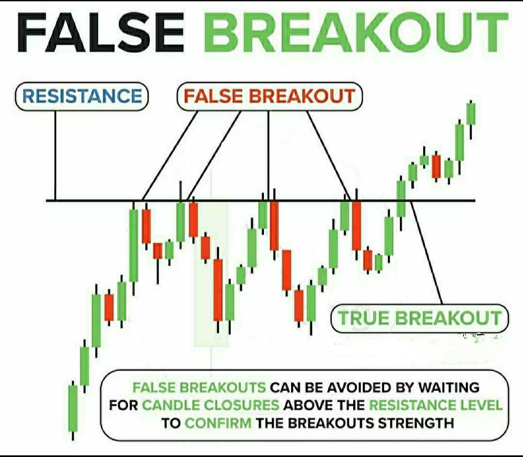 EquityAcademy1's tweet image. #FalseBreakout