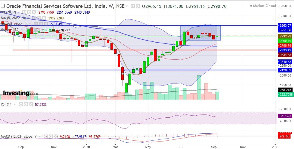 SBazaar24's tweet image. #OracleFinancialServicesSoftware Ltd. price maintaining consolidation with in 400 points range with flattish sentiment. where 3240 - 3260 zone are standing as resistance and on the lower side 2280 is standing as support, Breakout of this mentioned zone should unfold fresh clarity