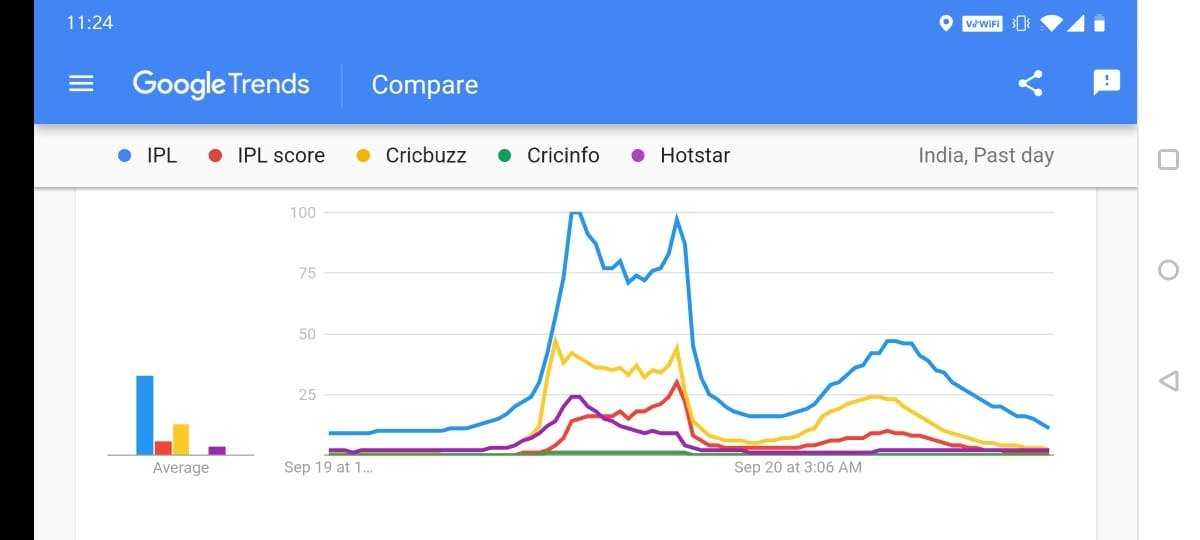 Google trends from yesterday, first day of the IPL. People looking to know what's happening in the first game of the long awaited IPL
