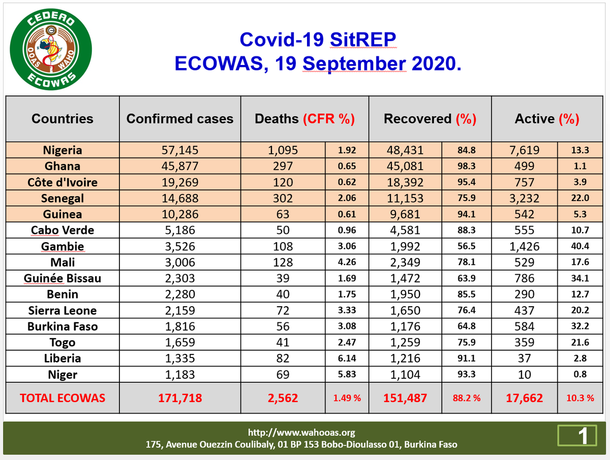 COVID19 #ECOWAS DAILY UPDATE for September 19, 2020. #StaySafe #PreventionActionsKey #Covid19Out #WearYourMask