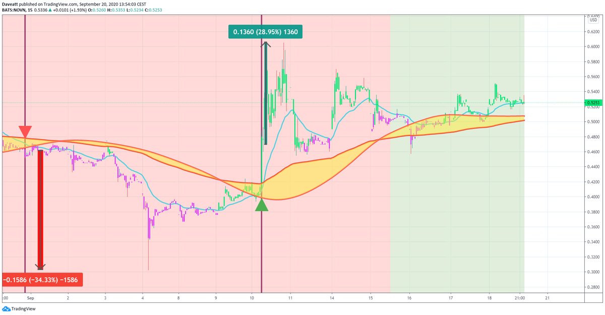 TradingView trade NOVN EVFM NKLA