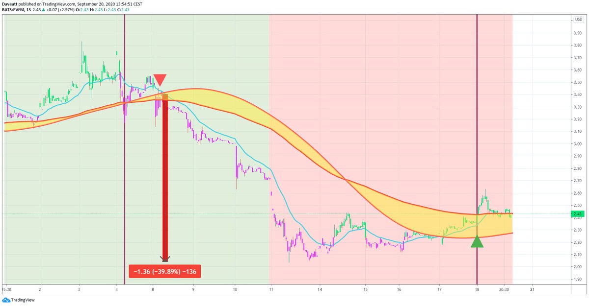 TradingView trade NOVN EVFM NKLA