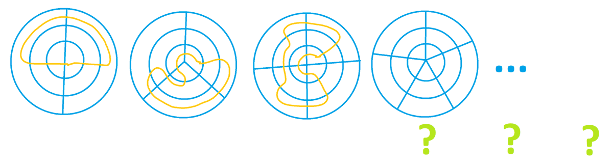 jamestanton's tweet image. Three concentric circles with spokes. Is it always possible to walk a loop that visits each and every region exactly once?