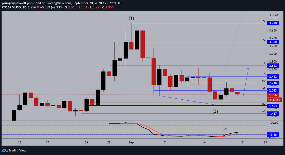 83.)  #Serum  #SRM  $SRM- daily: price action continues to look for support, momentum remains in favor of the bulls looking to shift. looking for a bounce off this support level, will wait for a confirmation