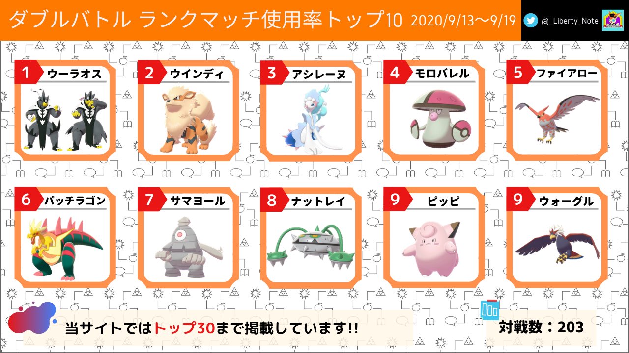 リバティノート シーズン10第3週目のダブルバトル使用率記事を更新しました 今回はパッチラゴン ウォーグル ブリムオン ニンフィア オンバーンをピックアップして解説します ポケモン剣盾 T Co Kibhkjubni T Co Fardabovkv Twitter リバティノート シーズン10第3週目のダブルバトル使用率記事を更新しました 今回はパッチラゴン ウォーグル ブリムオン ニンフィア オンバーンをピックアップして解説します ポケモン剣盾 T Co Kibhkjubni T Co Fardabovkv Twitter