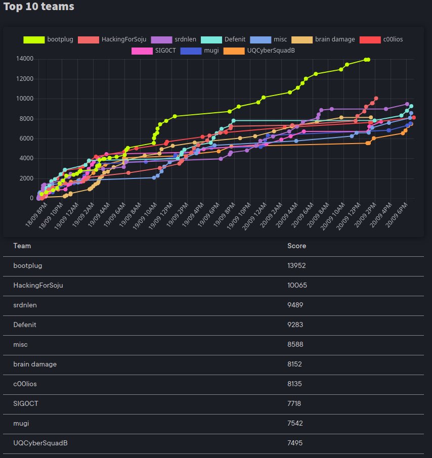 🚩🚩🚩
A big thank you to all of our 3000+ participants for the amazing last 48 hours. We hope you all had fun and learned something new. And a big congratulations to teams: misc, UQCyberSquadB, and Blitzkrieg for taking home our top student positions and the prizes! 
🚩🚩🚩