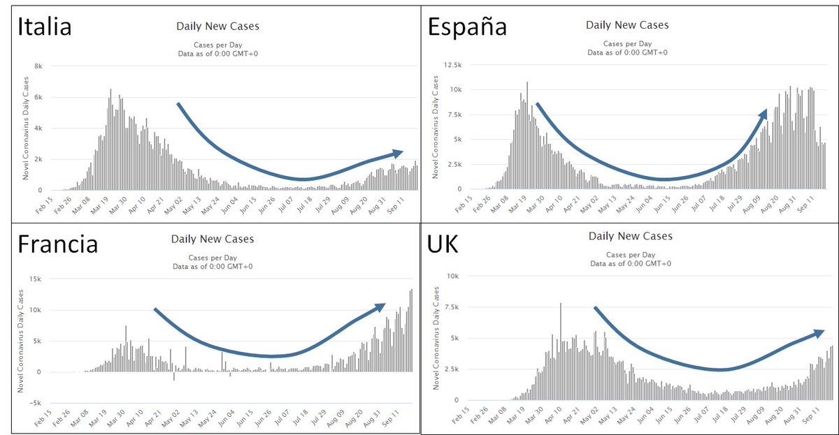 En el continente americano hay que tomar el ejemplo de lo que NO debemos hacer para el rebrote del #COVID19
Iban bien, pero..
País critico #España entre otros
Es lamentable, siendo países del 1er mundo.
No me quiero imaginar a: #Brasil, #México, #Peru, #Argentina, #Venezuela https://t.co/9OCiQZWJ2Z