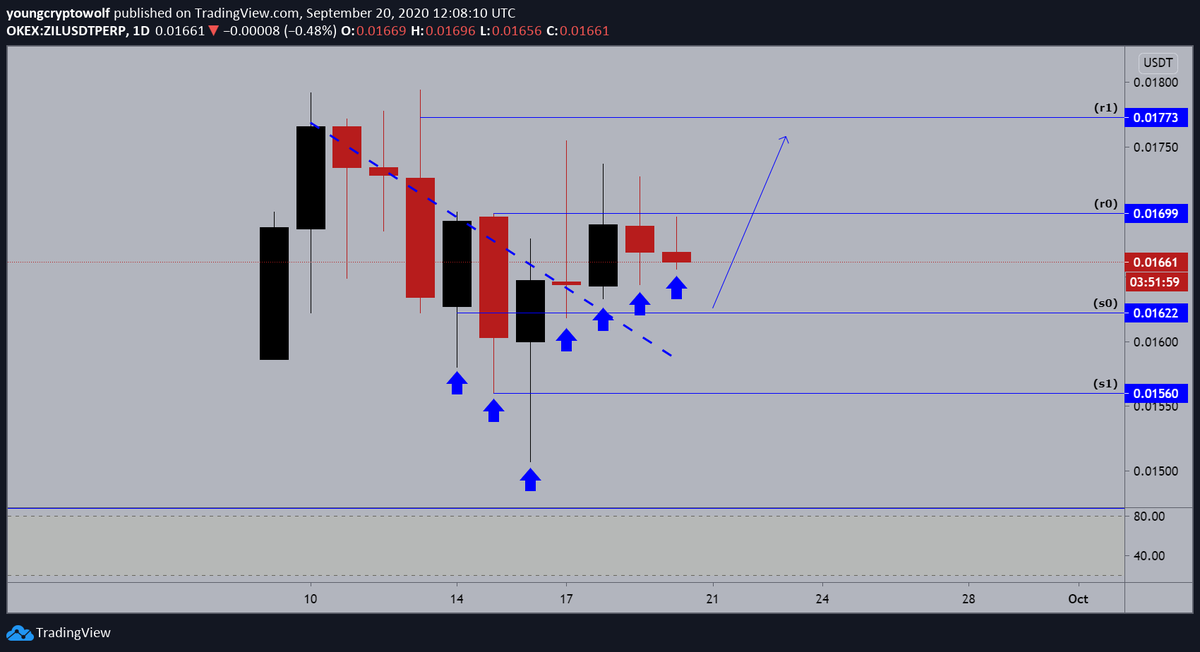 11.)  #Zilliqa  #ZIL  $ZIL - daily: price action continues to consolidate, momentum remains in favor of the bulls on the smaller timeframes. the daily higher low structure continues to hold, looking for some continuation of consolidation followed by a push to the upside