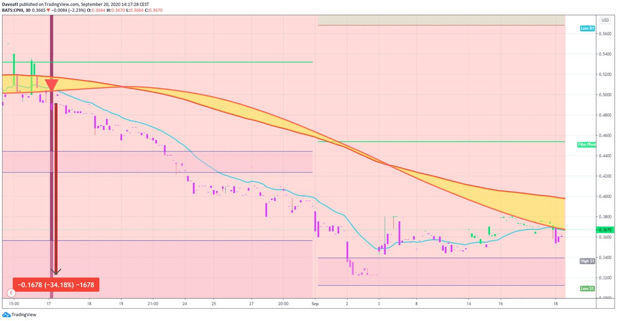 TradingView trade GHSI CPHI PDSB