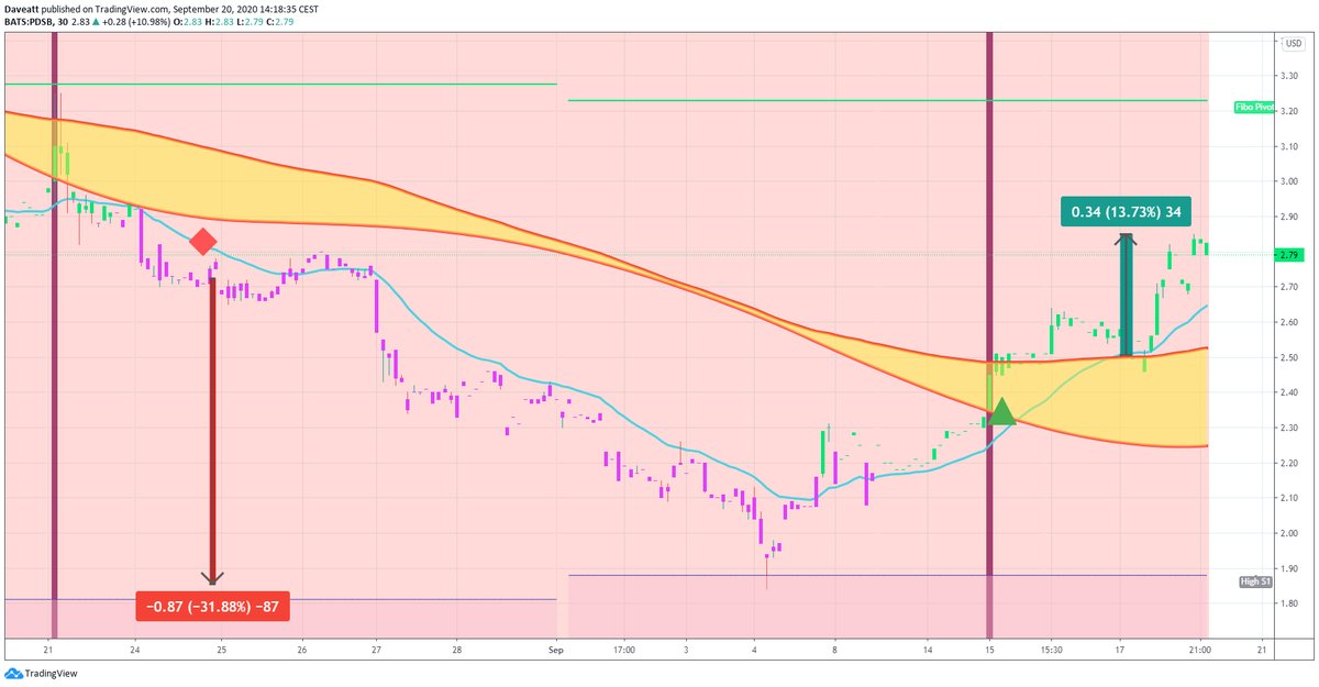 TradingView trade GHSI CPHI PDSB