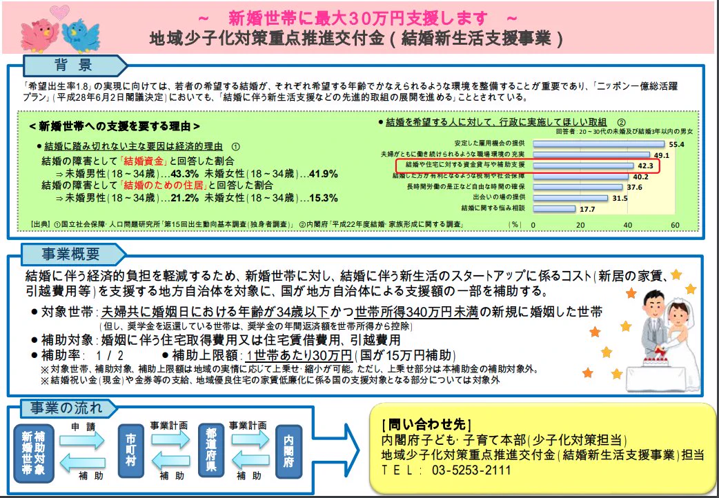 内閣府、結婚新生活支援事業の拡大するも対象の自治体が少なすぎるｗｗｗ
