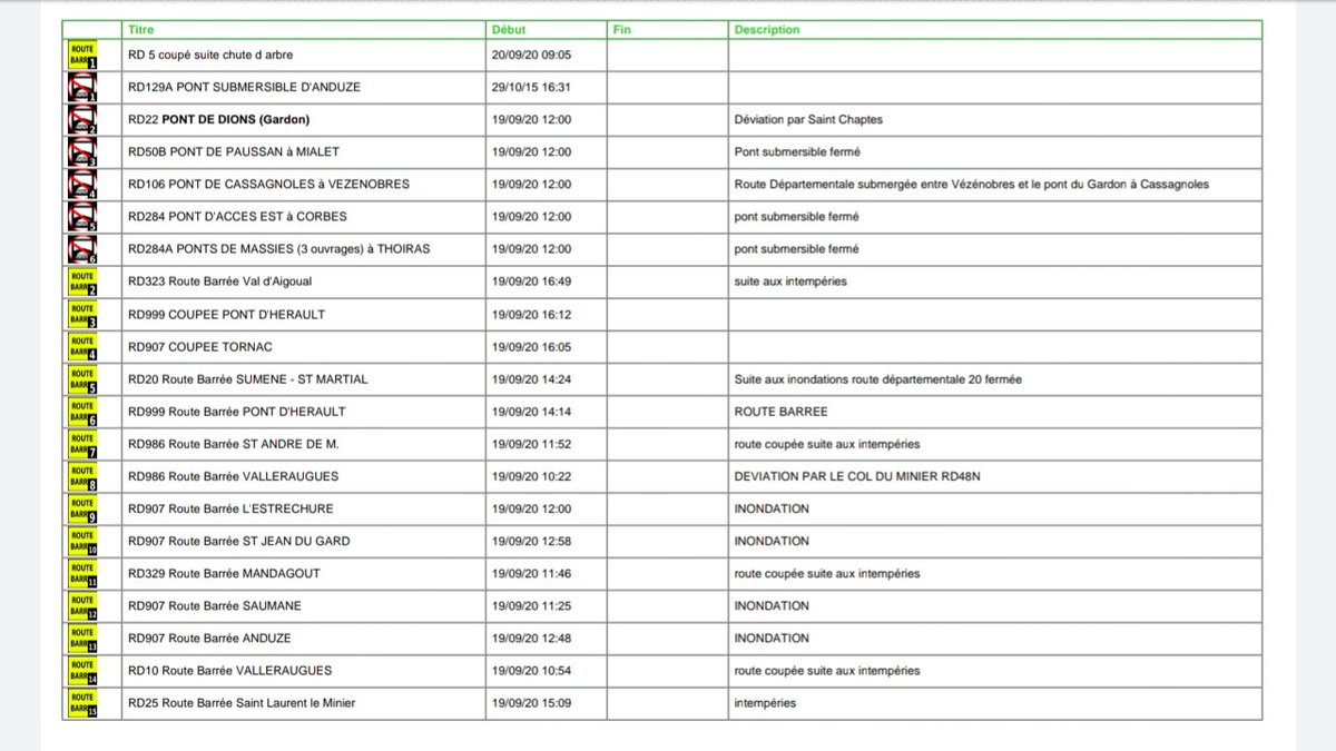 InfoRouteGard's tweet photo. @Gard #AlerteMeteoGard #Pluie #Inondation Point Dim 10h00:
6 ponts submersibles (dont le Pont de Dions RD22)
10 routes départementales (dont plusieurs tronçons de la RD999 -RD907 et RD986) https://t.co/EJkTPZnFwF