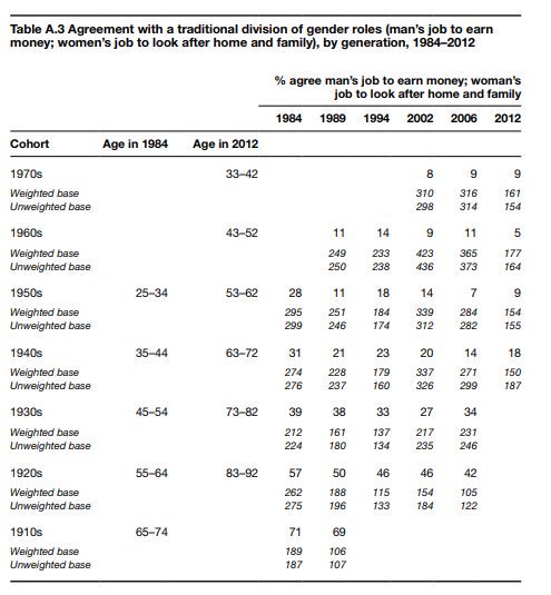 That does not fit UK attitudes to gender, to race, to gay rights, to identity, to citizenship or to history. Pattern of some big shifts across generations, then broad convergence on shared foundational social norms, some political/policy debate within those normsBSA on gender