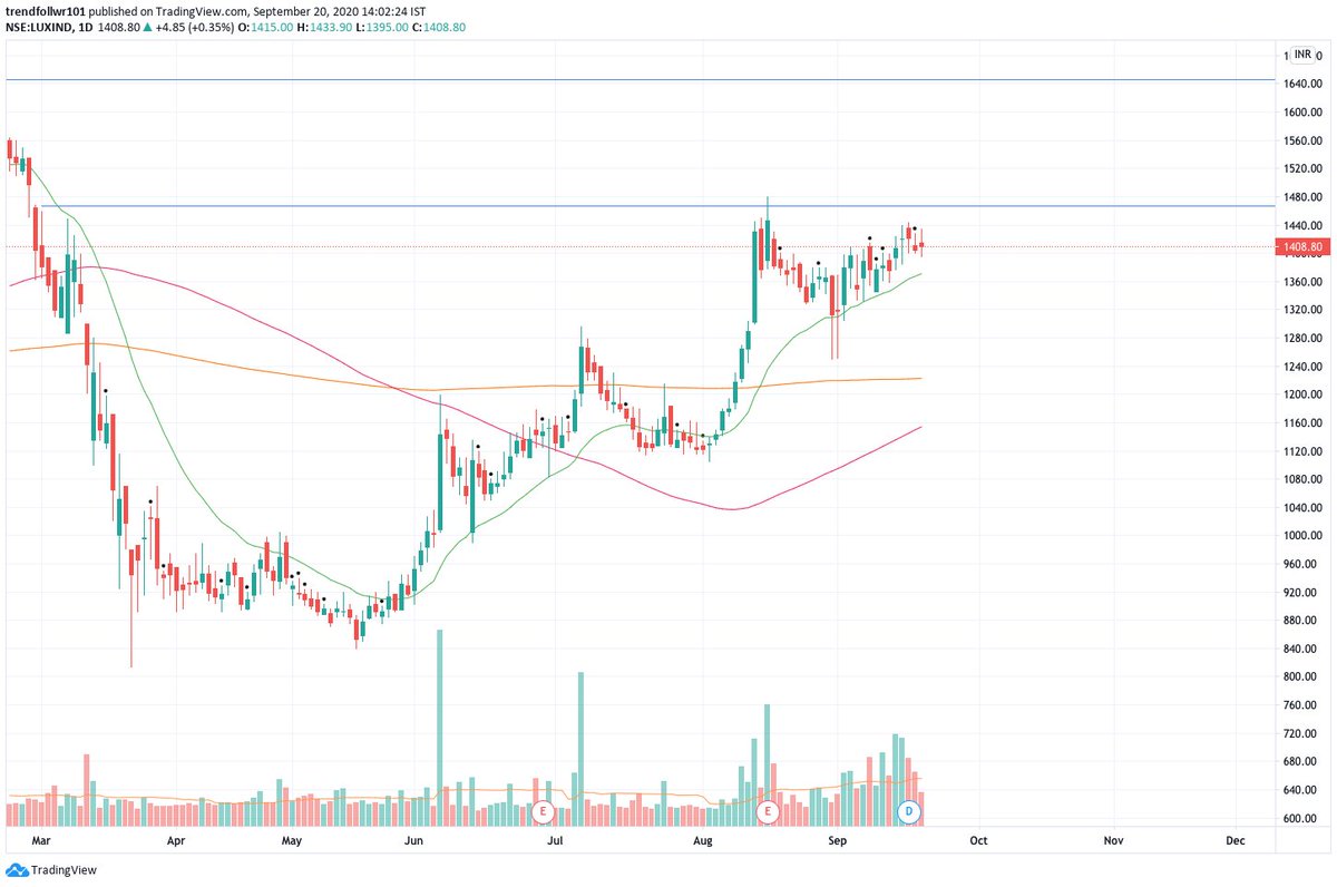 @ProdigalTrader Volume expansion seen with price rise. Retracement on declining volume. Range bound indicates Accmtn Stage 3 post stage 2 upmove Also NR Cluster forming Can move to stage 2 again with BO over 1470. Entry can be taken above 1440 (High of WRC on 1 HR TF) with SL of 1330